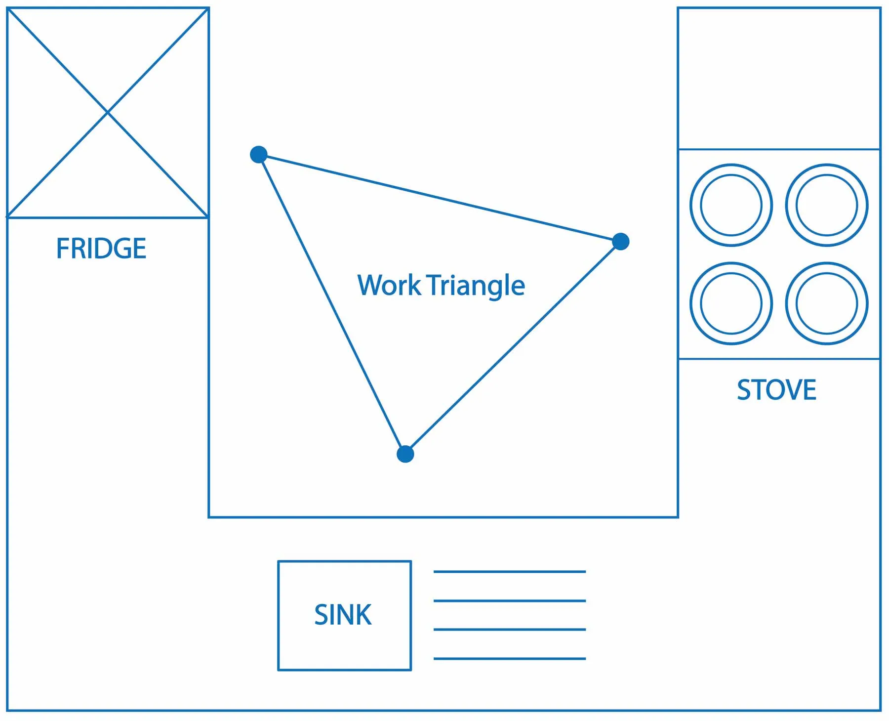 kitchen work triangle